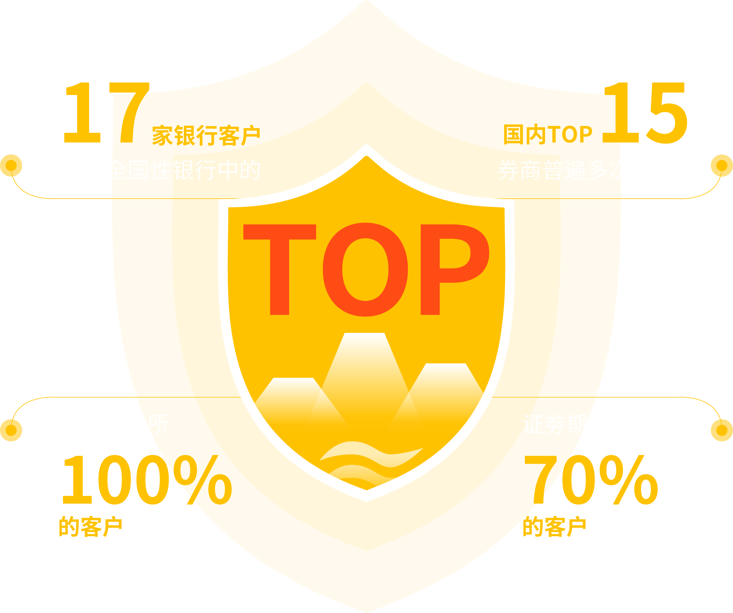 已服務(wù)21家全國(guó)性銀行中的17家 證券期貨行業(yè)客戶覆蓋率超過70%