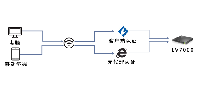 智能區(qū)分設(shè)備類(lèi)型，增加無(wú)代理準(zhǔn)入控制范圍