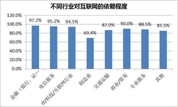 不同行業(yè)對互聯(lián)網的依賴程度展現(xiàn)圖