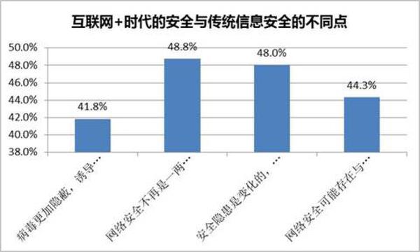 互聯(lián)網+時代的安全與傳統(tǒng)信息安全的不同點展現(xiàn)圖
