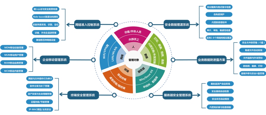 聯(lián)軟科技統(tǒng)一管控平臺示意圖