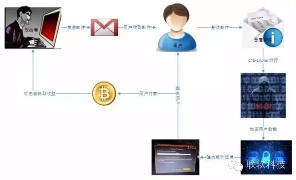 聯(lián)軟科技解析勒索軟件勒索過程